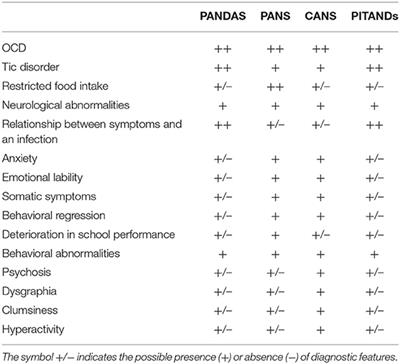 Frontiers | Diagnostic Approach To Pediatric Autoimmune ...